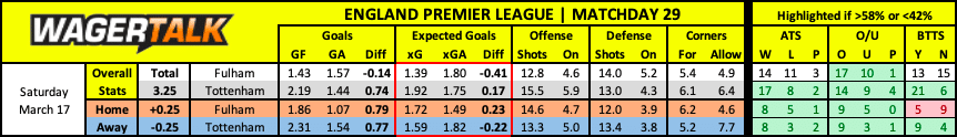 Fulham vs Tottenham Premier League Prediction