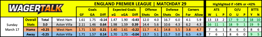 West Ham vs Aston Villa Premier League Prediction