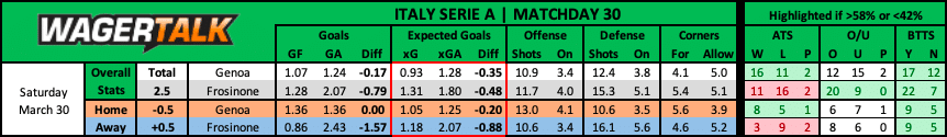 Genoa vs Frosinone Serie A Prediction