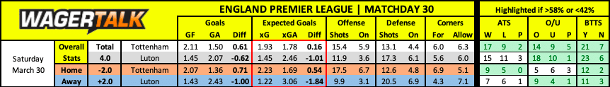 Tottenham vs Luton Premier League Prediction