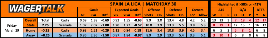 Cadiz vs Granada La Liga Prediction