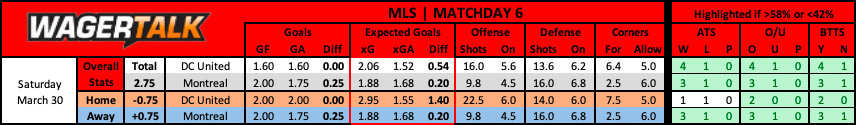 DC United vs CF Montreal MLS Prediction