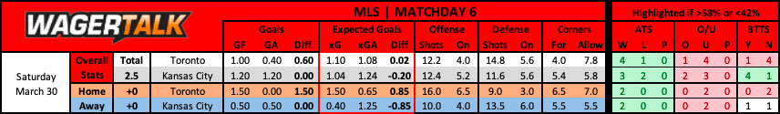 Toronto FC vs Sporting Kansas City MLS Prediction