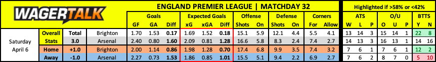 Brighton vs Arsenal Premier League Prediction