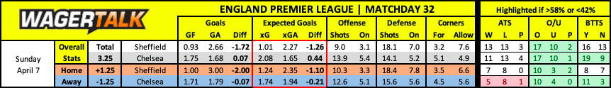 Sheffield United vs Chelsea Premier League Prediction