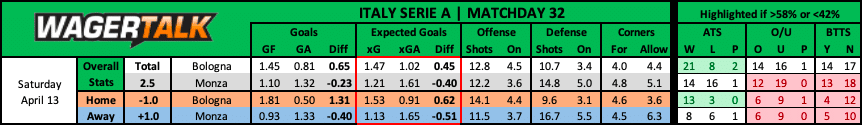 Bologna vs Monza Serie A Prediction