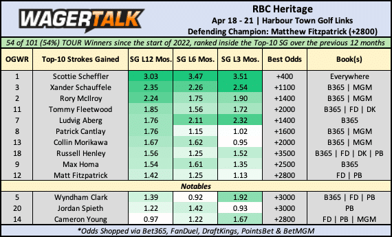 RBC Heritage Odds Board