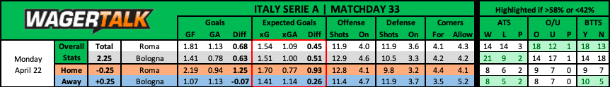 Roma vs Bologna Prediction