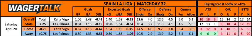Celta Vigo vs Las Palmas La Liga Prediction