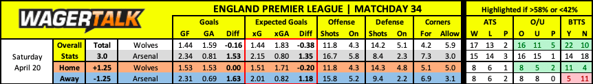 Wolves vs Arsenal Premier League Prediction