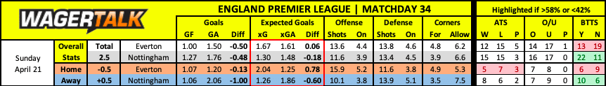 Everton vs Nottingham Forest Premier League Prediction