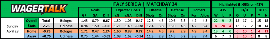 Bologna vs Udinese Serie A Prediction