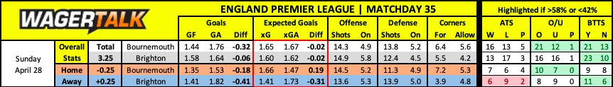 Bournemouth vs Brighton Premier League