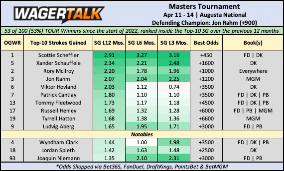 The Masters Predictions