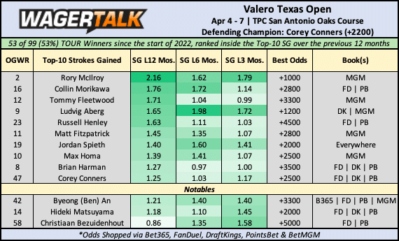 Valero Texas Open Odds