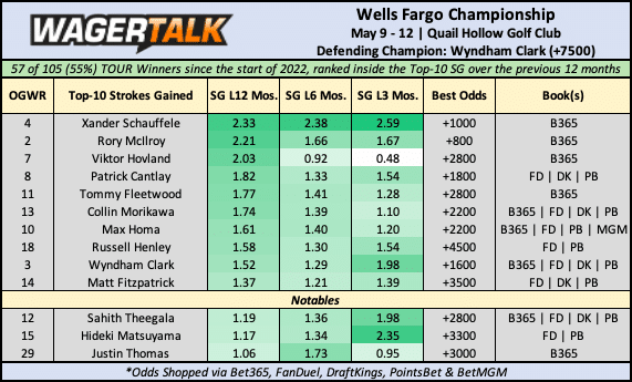 Wells Fargo Championship Odds Board