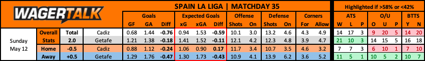 Cadiz vs Getafe | Sunday May 12 | 8:00am ET