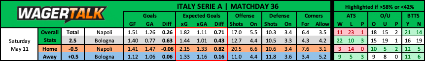 Napoli vs Bologna | Saturday May 11 | 12:00pm ET