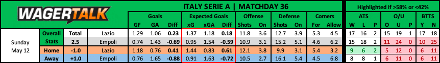 Lazio vs Empoli | Sunday May 12 | 6:30am ET