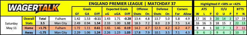 Fulham vs Manchester City | May 11 | 7:30AM ET