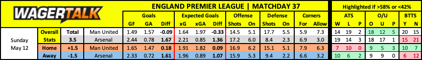 Manchester United vs Arsenal | May 12 | 11:30AM ET