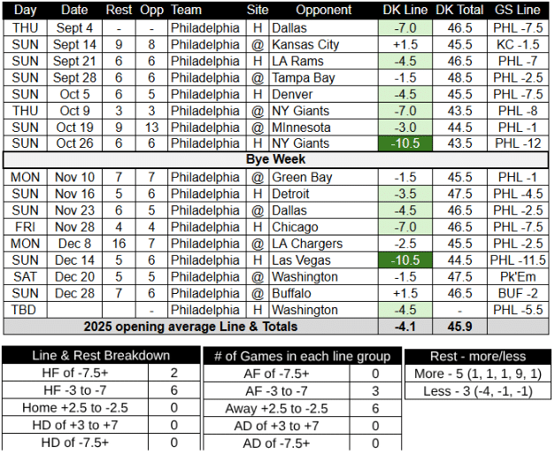 2025 Philadelphia Eagles Schedule
