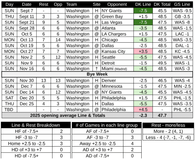 2025 Washington Commanders Schedule