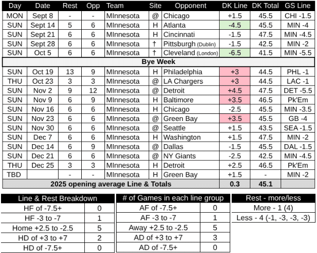 2025 Minnesota Vikings Schedule