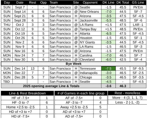 2025 San Francisco 49ers Schedule