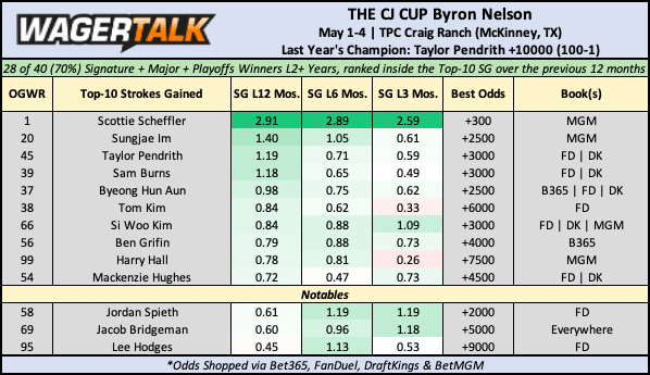 THE CJ CUP Byron Nelson
