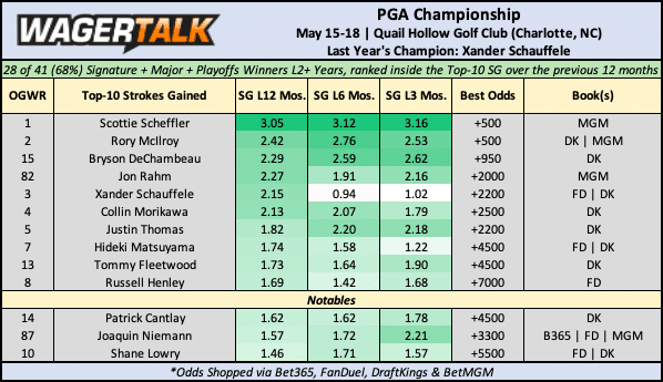2025 PGA Championship odds