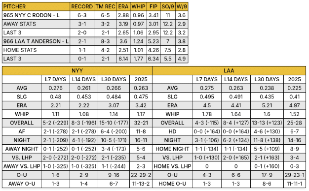Angels vs Yankees Stat Profile