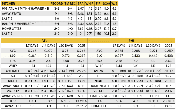 Phillies vs Braves Stat Analysis