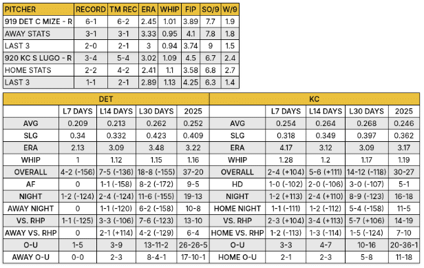 Royals vs Tigers Stat Breakdown