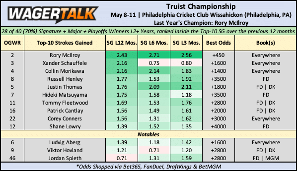 2025 Truist Championship odds