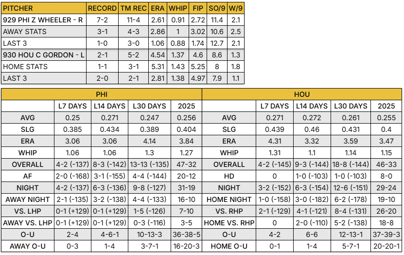 Astros vs Phillies Stat Breakdown