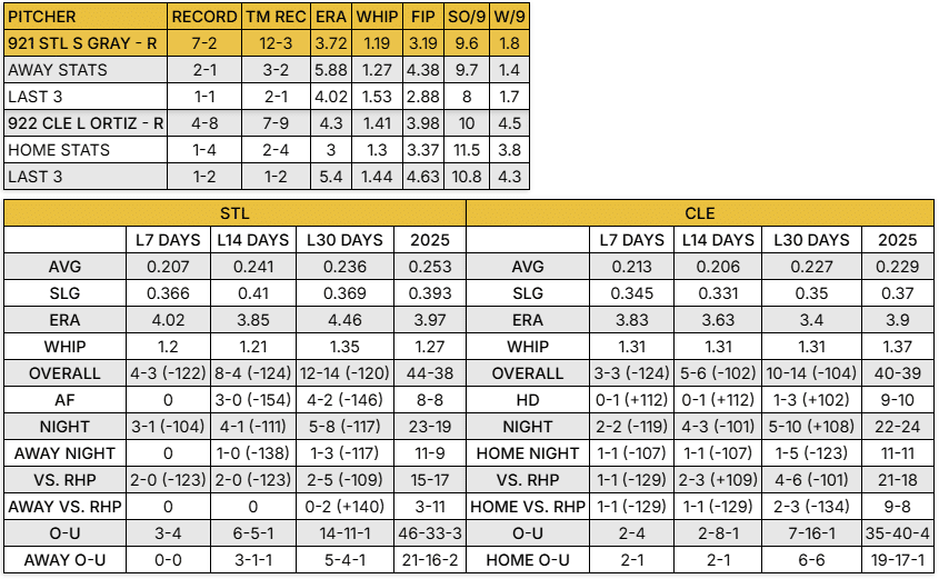 Guardians vs Cardinals Stat Breakdown