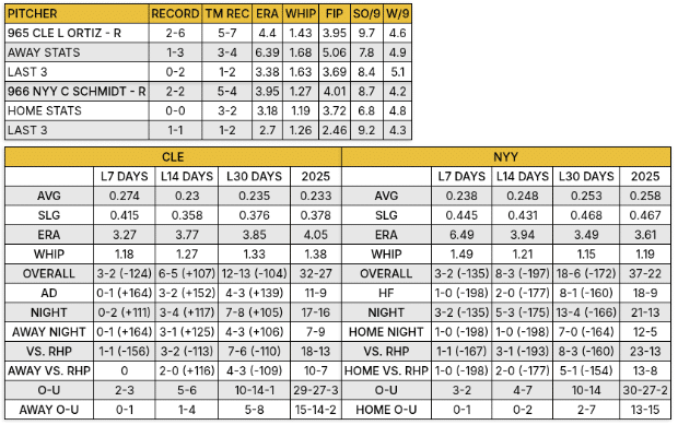 Yankees vs Guardians Stat Breakdown