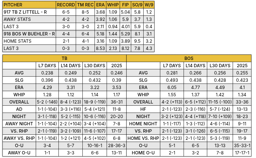 Red Sox vs Rays Stat Matchup
