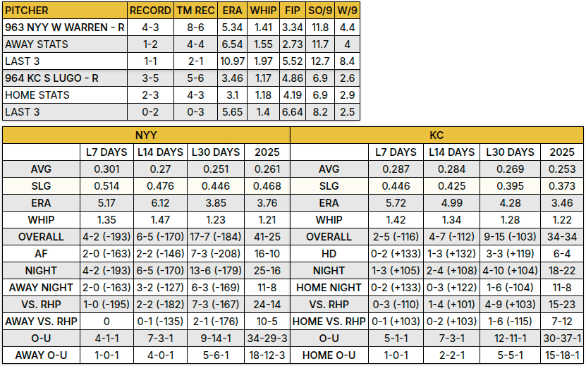 Royals vs Yankees Stat Breakdown