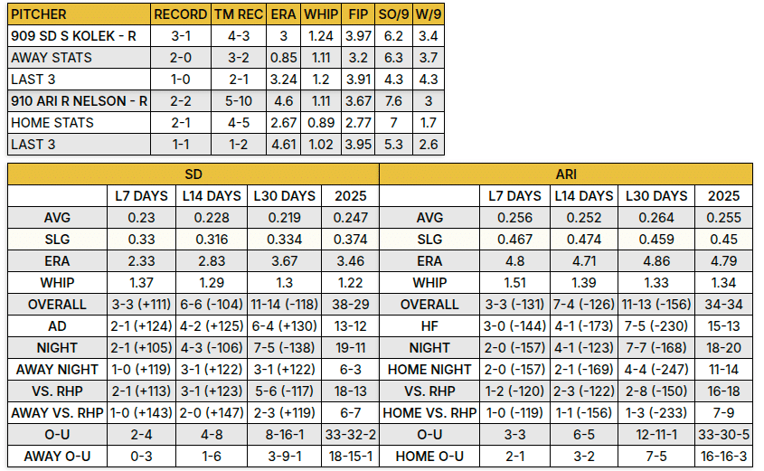Diamondbacks vs Padres Stat Breakdown
