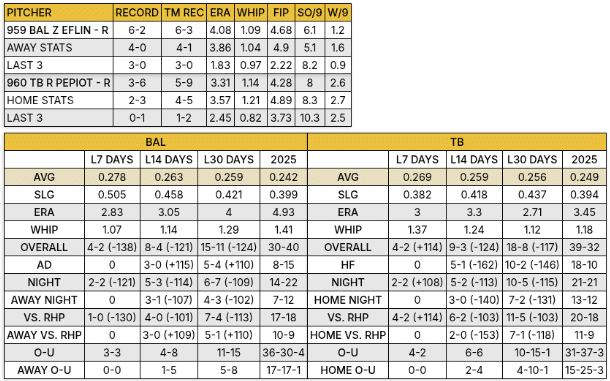 Rays vs Orioles Stat Breakdown