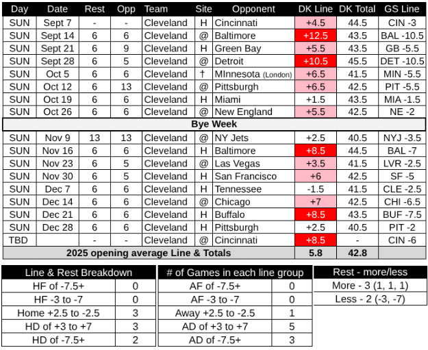2025 Cleveland Browns Schedule
