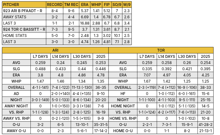 Blue Jays vs Diamondbacks Stat Breakdown