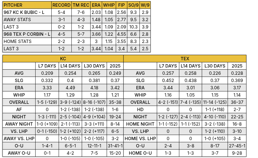 Rangers vs Royals Stat Breakdown