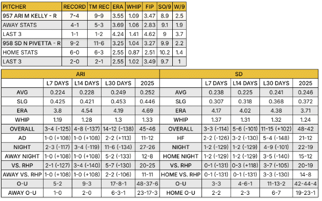 Padres vs Diamondbacks Stat Breakdown