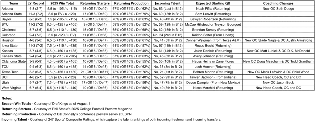 Big XII Football Stats