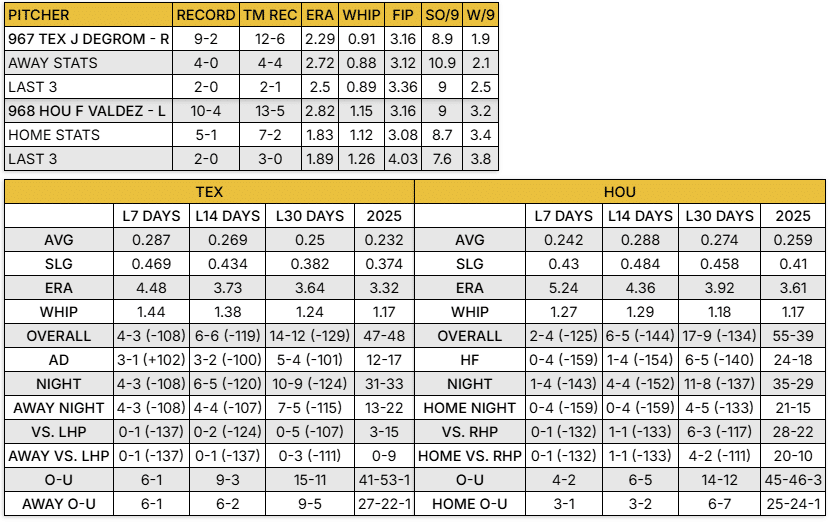 Astros vs Rangers Stat Breakdown