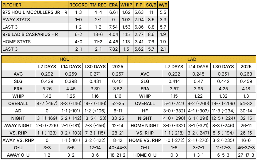 Dodgers vs Astros Stat Breakdown