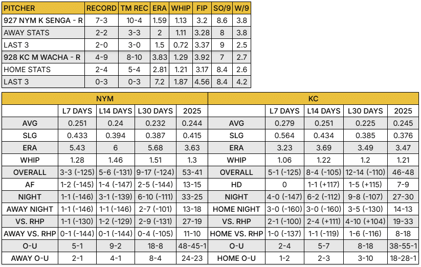 Royals vs Mets Stat Breakdown